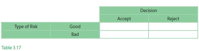 Type of Risk Table 3.17 Good Bad Accept Decision Reject