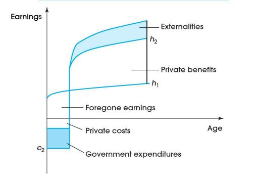 Earnings S Private costs - Externalities h Foregone earnings h Private benefits Government expenditures Age