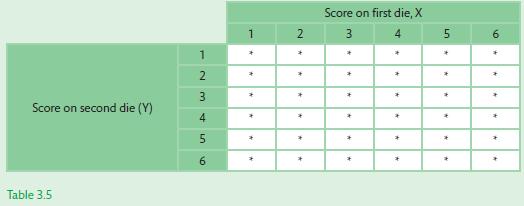 Score on second die (Y) Table 3.5 1 2 3 4 5 6 1 * * * * * * 2 * * * * + * Score on first die, X 4 3 * * * + +