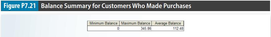 Figure P7.21 Balance Summary for Customers Who Made Purchases Minimum Balance Maximum Balance Average Balance