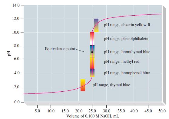 Hd 14.0- 12.0 10.0 8.0 6.0 4.0 T | 2.0- 0.0- 5.0 Equivalence point- 10.0 pH range, alizarin yellow-R pH