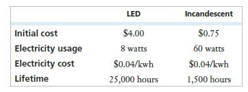 Initial cost Electricity usage Electricity cost Lifetime LED $4.00 8 watts $0.04/kwh 25,000 hours