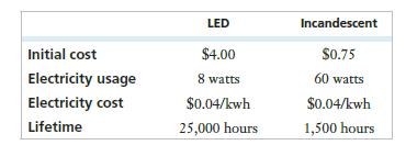 Initial cost Electricity usage Electricity cost Lifetime LED $4.00 8 watts $0.04/kwh 25,000 hours