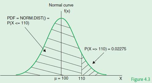 Normal curve f(x) PDF = NORM.DIST() = P(X 110) = 0.02275 110 X Figure 4.3
