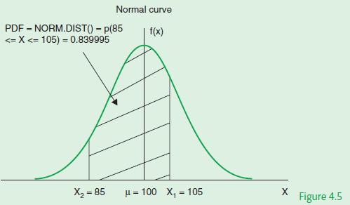 Normal curve f(x) PDF = NORM.DIST() = p(85