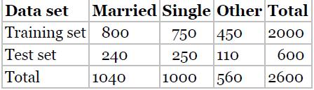 Data set Married Single Other Total Training set 800 240 1040 Test set Total 750 450 2000 250 110 600 1000