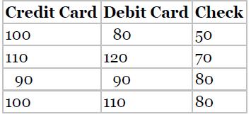 Credit Card Debit Card Check 80 100 110 90 100 120 90 110 50 70 80 80