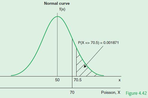 Normal curve f(x) 50 P(X=> 70.5) = 0.001871 70.5 70 X Poisson, X Figure 4.42