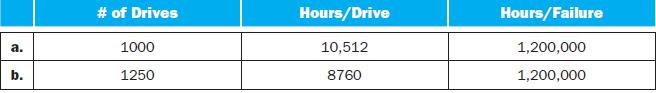 a. b. # of Drives 1000 1250 Hours/Drive 10,512 8760 Hours/Failure 1,200,000 1,200,000