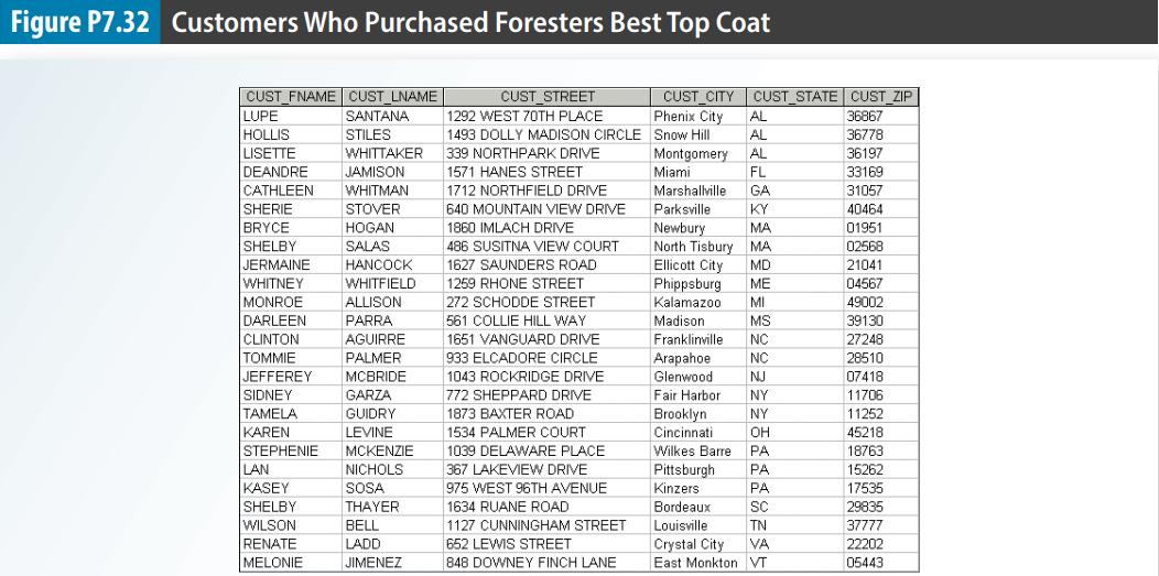 Figure P7.32 Customers Who Purchased Foresters Best Top Coat CUST_FNAME CUST_LNAME SANTANA STILES LUPE HOLLIS