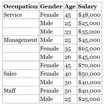 Occupation Gender Age Salary Service Female 45 $48,000 Male 25 $25,000 33 $35,000 $45,000 Female 35 $65,000