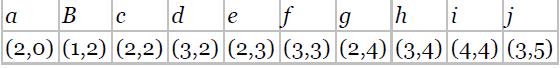 a B  d e g h i j (2,0) (1,2) (2,2) (3,2) (2,3) (3,3) (2,4) (3,4) (4,4) (3,5)