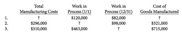 1. 2. 3. Total Manufacturing Costs ? $296,000 $310,000 Work in Process (1/1) $120,000 ? $463,000 Work in