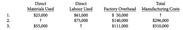1. 2. 3. Direct Materials Used $25,000 ? $55,000 Direct Labour Used $61,000 $75,000 ? Factory Overhead $