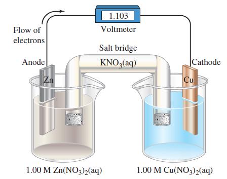 Flow of electrons Anode Zn 1.103 Voltmeter Salt bridge KNO3(aq) 1.00 M Zn(NO3)2(aq) Cathode Cu 1.00 M