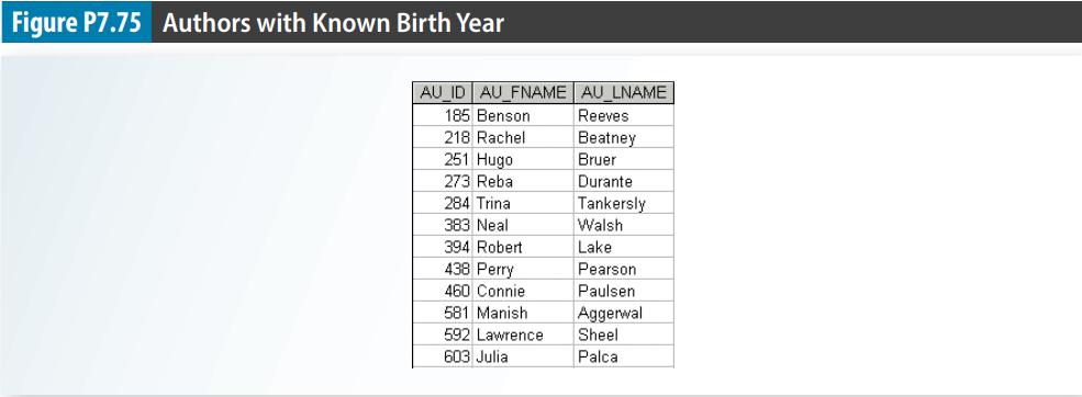 Figure P7.75 Authors with Known Birth Year AU_ID AU_FNAME 185 Benson 218 Rachel 251 Hugo 273 Reba 284 Trina
