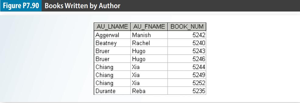 Figure P7.90 Books Written by Author AU_LNAME AU_FNAME BOOK NUM Aggerwal Manish 5242 Beatney Rachel 5240