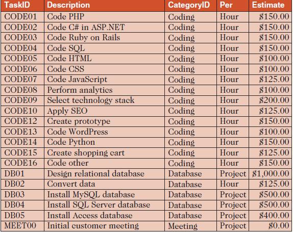 TaskID Description CODE01 Code PHP CODE02 Code C# in ASP.NET CODE03 Code Ruby on Rails CODE04 Code SQL CODE05