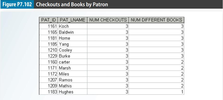 Figure P7.102 Checkouts and Books by Patron PAT_ID PAT_LNAME NUM CHECKOUTS NUM DIFFERENT BOOKS 1161 Koch 1165
