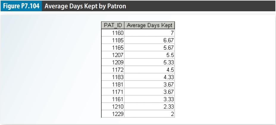 Figure P7.104 Average Days Kept by Patron PAT_ID Average Days Kept 1160 7 1185 6.67 1165 5.67 1207 5.5 1209