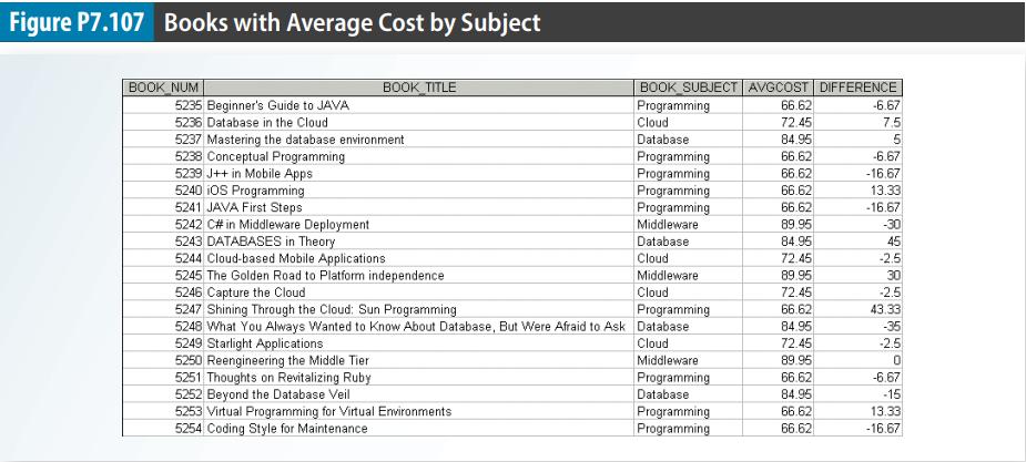 Figure P7.107 Books with Average Cost by Subject BOOK NUM 5235 Beginner's Guide to JAVA 5236 Database in the