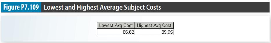 Figure P7.109 Lowest and Highest Average Subject Costs Lowest Avg Cost Highest Avg Cost 66.62 89.95