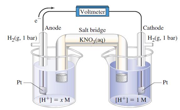 H(g, 1 bar) Pt Anode [H+] = x M Voltmeter Salt bridge KNO3(aq) Cathode [H+] = 1 M H(g, 1 bar) Pt