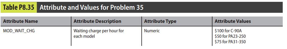 Table P8.35 Attribute and Values for Problem 35 Attribute Name MOD_WAIT_CHG Attribute Description Waiting