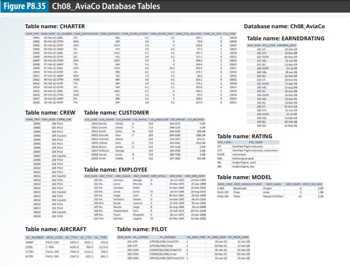 Figure P8.35 Ch08_AviaCo Database Tables Table name: CHARTER DAAR TER CHAR_DATE_AC_SUMBER OHAR_DESTINATION