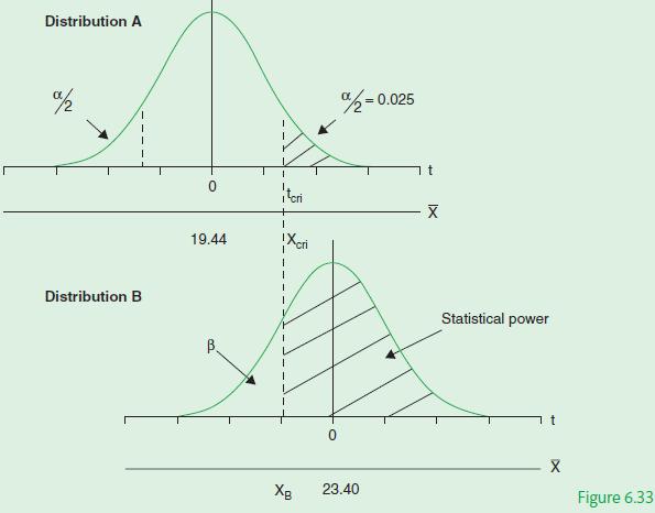 Distribution A %/2 Distribution B 0 19.44 B. 1 itcri 1  %2=0.025 23.40 XI Statistical power t X Figure 6.33