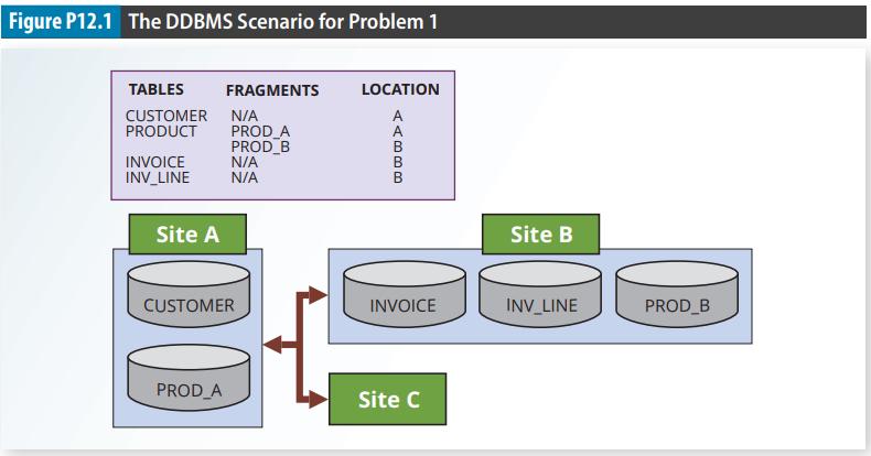 Figure P12.1 The DDBMS Scenario for Problem 1 TABLES CUSTOMER PRODUCT INVOICE INV_LINE Site A FRAGMENTS N/A