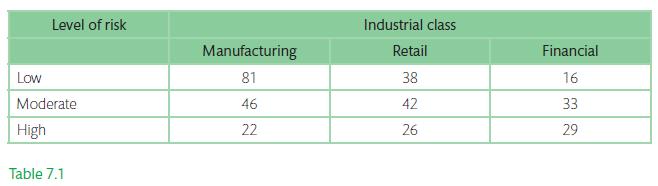 Level of risk Low Moderate High Table 7.1 Manufacturing 81 46 22 Industrial class Retail 38 42 26 Financial