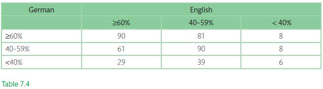 German 60% 40-59% <40% Table 7.4 >60% 90 61 29 English 40-59% 81 90 39 <40% 8 00 8 6