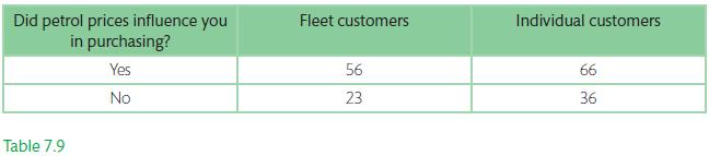 Did petrol prices influence you in purchasing? Yes No Table 7.9 Fleet customers 56 23 Individual customers 66