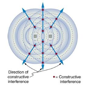 Direction of constructive interference >= Constructive interference