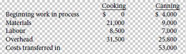 Beginning work in process Materials Labour Overhead Costs transferred in Cooking 21,000 8,500 31,500 Canning