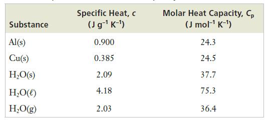 Substance Al(s) Cu(s) HO(s) HO(l) HO(g) Specific Heat, c (Jg- K-) 0.900 0.385 2.09 4.18 2.03 Molar Heat