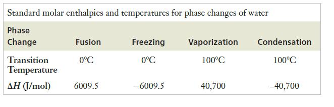 Standard molar enthalpies and temperatures for phase changes of water Phase Change Transition Temperature AH
