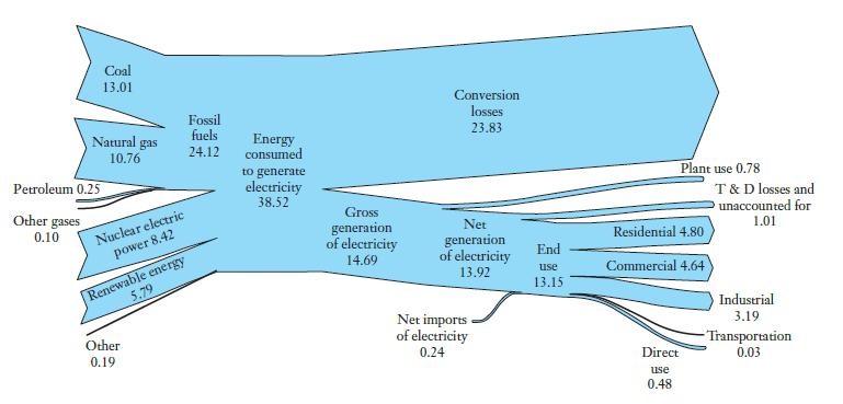 Coal 13.01 Natural gas 10.76 Petroleum 0.25 Other gases 0.10 Nuclear electric power 8.42 Fossil fuels 24.12