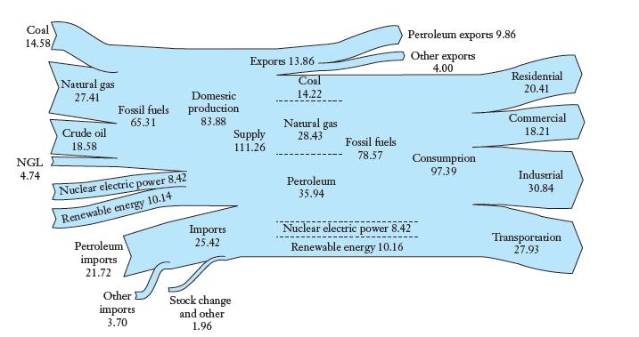 Coal 14.58/ NGL 4.74 Natural gas 27.41 Crude oil 18.58 Fossil fuels 65.31 Nuclear electric power 8.42