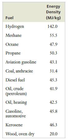 Fuel Hydrogen Methane Octane Propane Aviation gasoline Coal, anthracite Diesel fuel Oil, crude (petroleum)