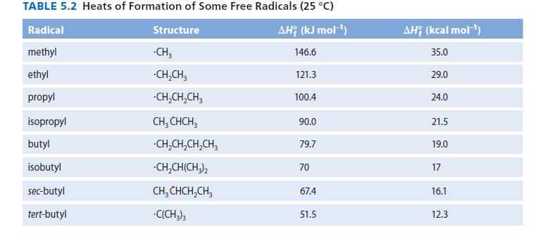 TABLE 5.2 Heats of Formation of Some Free Radicals (25 C) AH; (kJ mol-) 146.6 121.3 100.4 Radical methyl