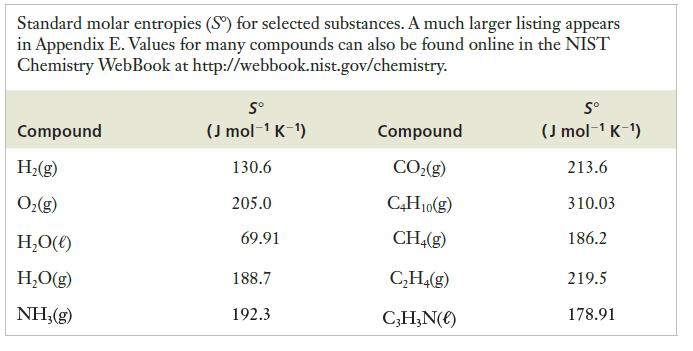 Standard molar entropies (S) for selected substances. A much larger listing appears in Appendix E. Values for