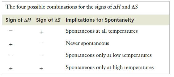The four possible combinations for the signs of AH and AS Sign of AH Sign of AS Implications for Spontaneity
