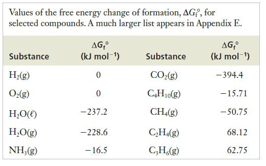 Values of the free energy change of formation, AGf, for selected compounds. A much larger list appears in