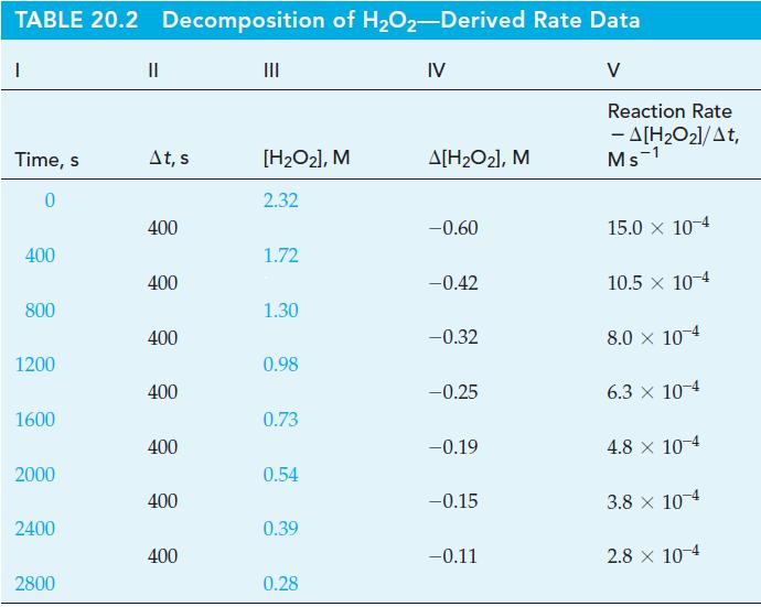 TABLE 20.2 Decomposition of HO2-Derived Rate Data IV I Time, s 0 400 800 1200 1600 2000 2400 2800 II At, s