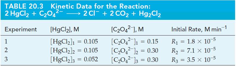 TABLE 20.3 Kinetic Data for the Reaction: 2 HgCl + CO4- 2 Cl + 2 CO + H2Cl Experiment 1 123 2 3 [HgCl], M =