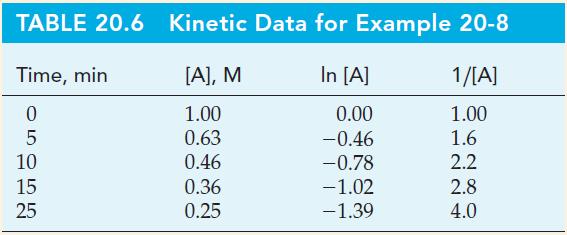 TABLE 20.6 Time, min 0 5055 10 15 25 Kinetic Data for Example 20-8 [A], M In [A] 1/[A] 1.00 0.00 1.00 0.63