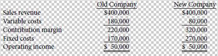 Sales revenue Variable costs Contribution margin Fixed costs Operating income Old Company $400,000 180,000