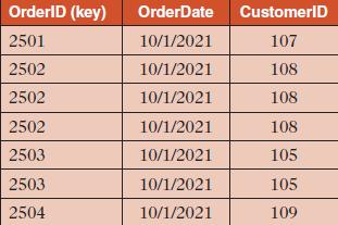 OrderID (key) 2501 2502 2502 2502 2503 2503 2504 OrderDate 10/1/2021 10/1/2021 10/1/2021 10/1/2021 10/1/2021